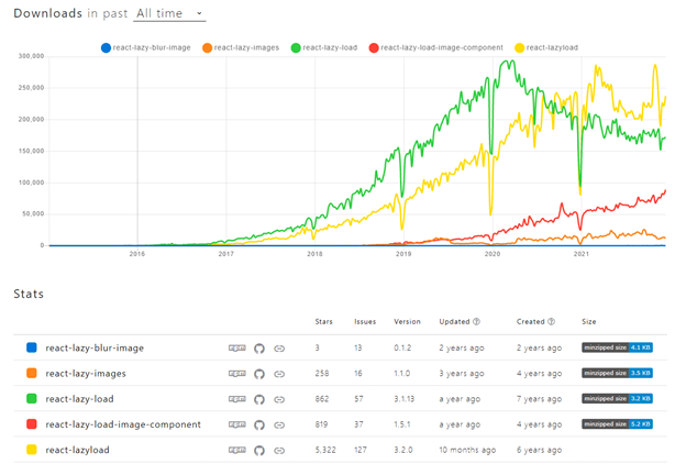 Summary of statistics of React lazy loading libraries