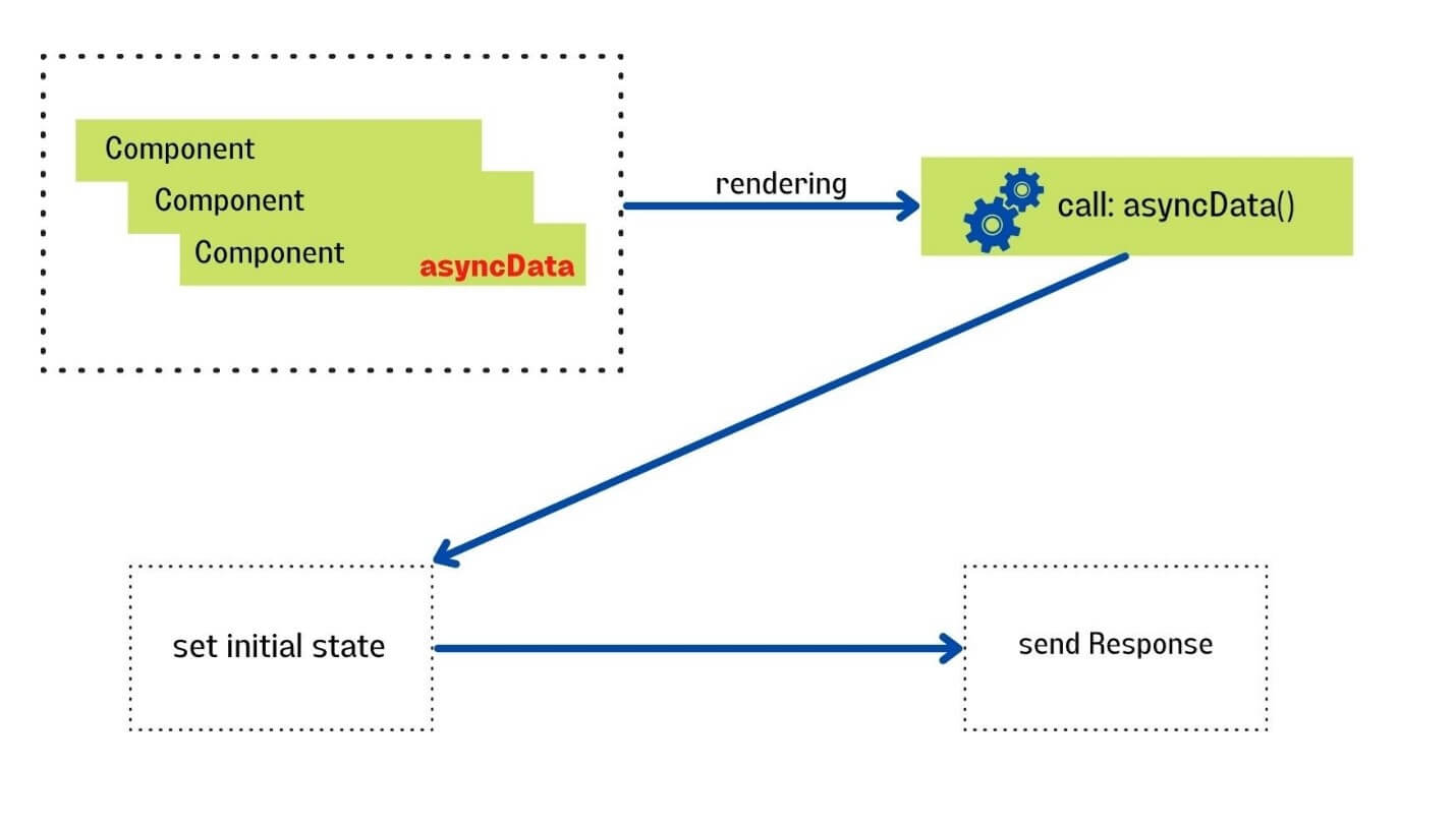 Server-Side Rendering by asyncData() method