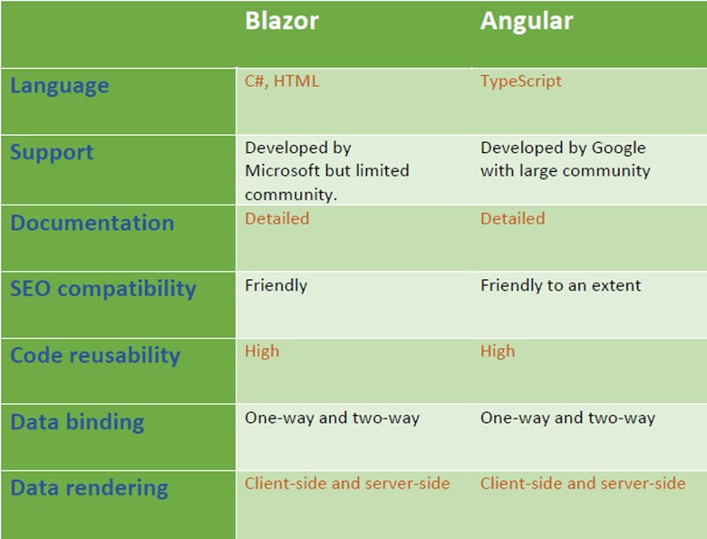 Blazor vs. Angular