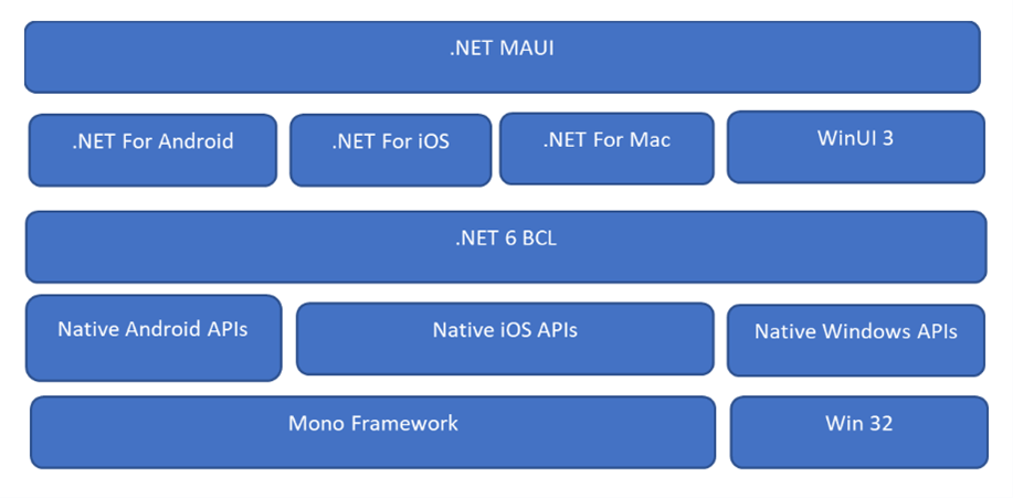 .NET MAUI Architecture