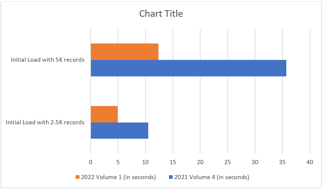 Performance metrics of Blazor Gantt Chart on initial loading without virtualization