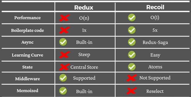 Comparison between Redux and Recoil