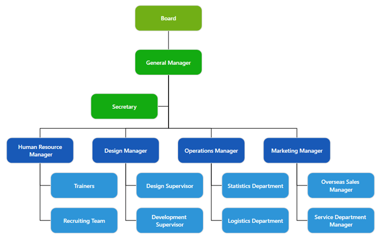 Creating Assistants in the Hierarchical Org Chart Using WPF Diagram Control