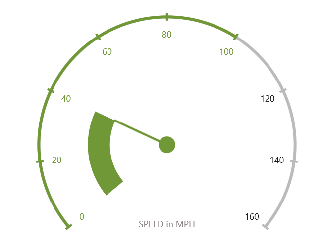 Adding Annotation (Speed Unit) in the WinUI Radial Gauge