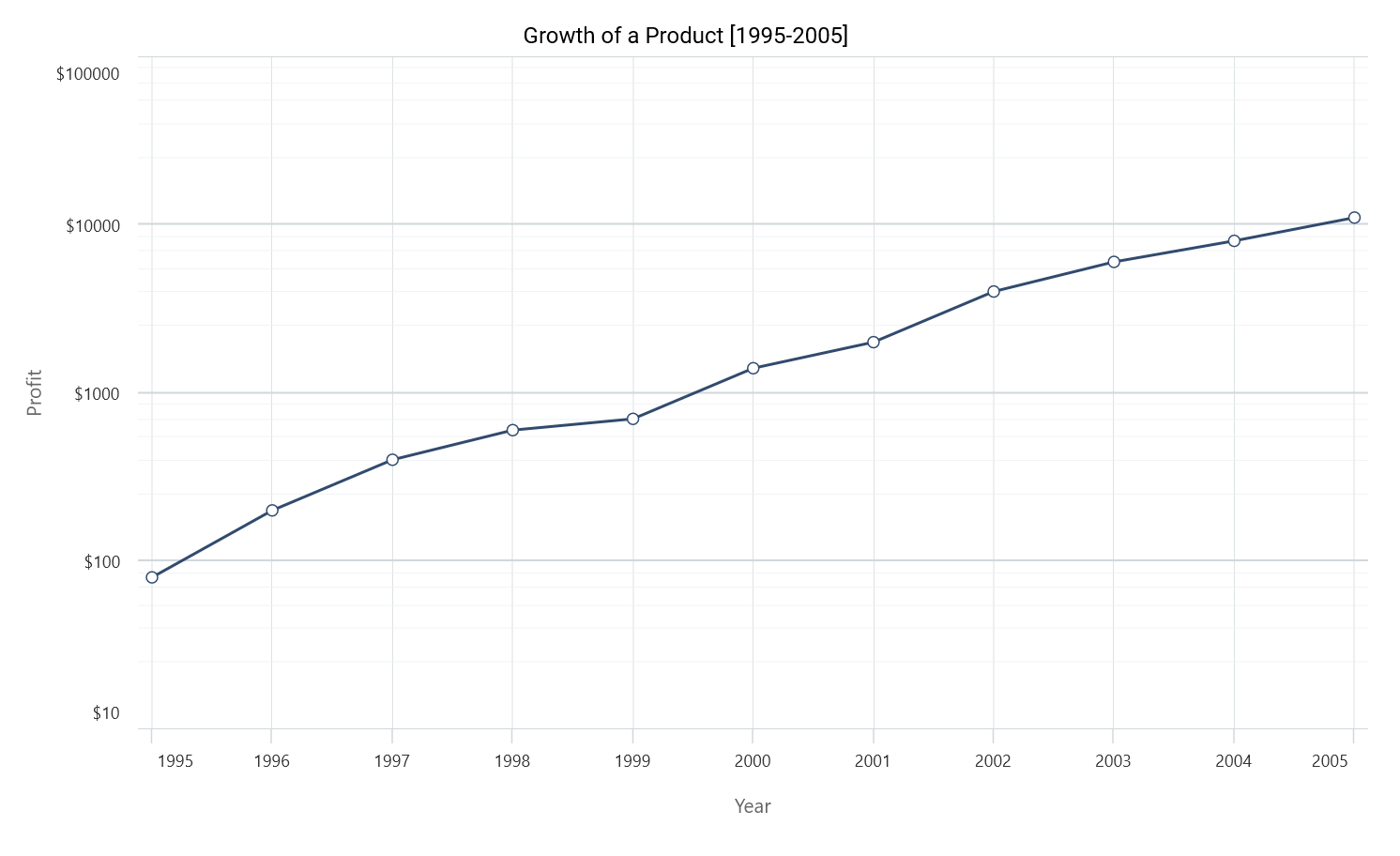 Logarithmic Axis in .NET MAUI Cartesian Chart