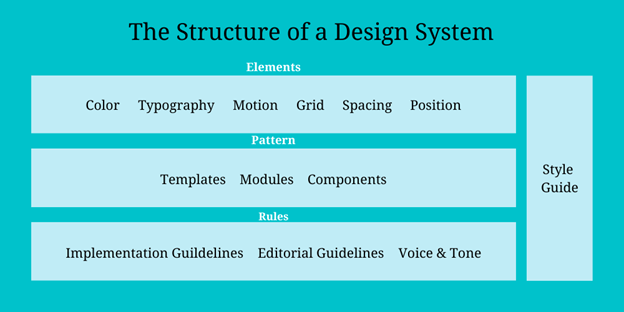The structure of a design system