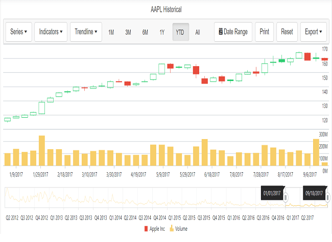Blazor Stock Chart legend