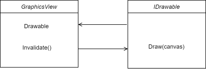 Class Diagram of GraphicsView