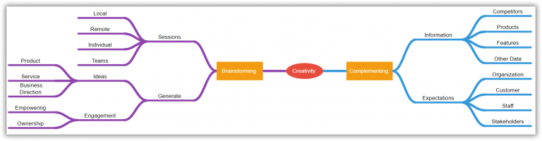 A Complete Guide to Creating a Mind Map Using Angular Diagram Component ...