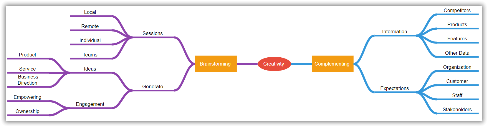 Creating a mind map using the Angular Diagram component