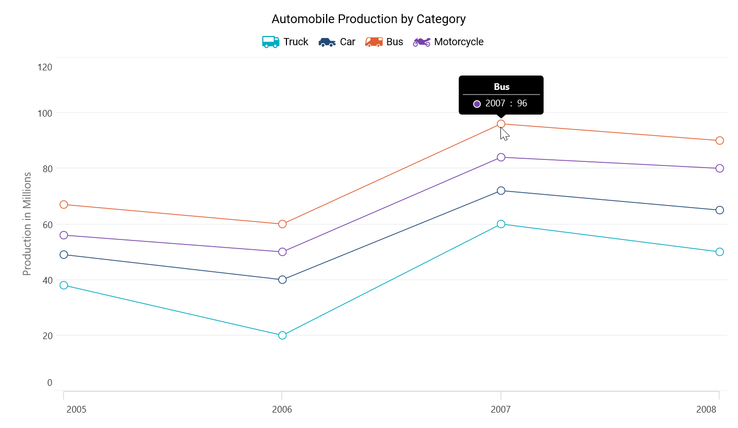 Customizing Legends in .NET MAUI Cartesian Chart