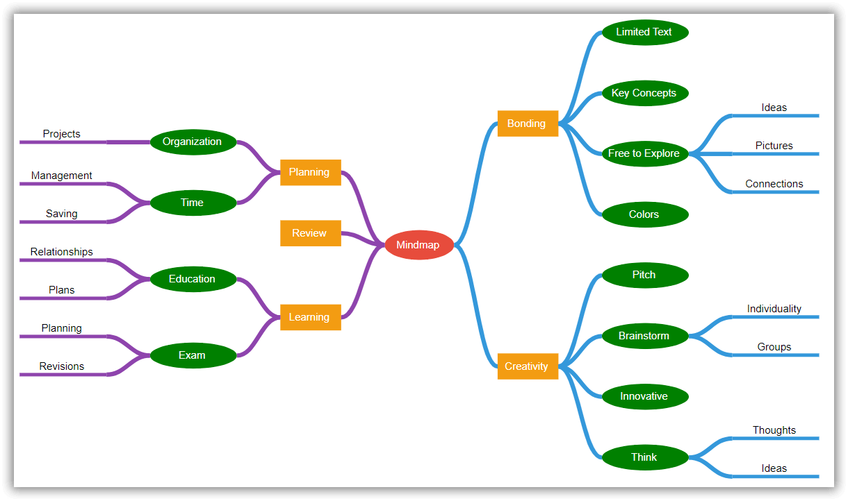 Customizing the shapes in a mind map using the Angular Diagram component