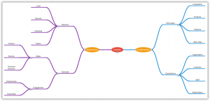 A Complete Guide to Creating a Mind Map Using Angular Diagram Component ...