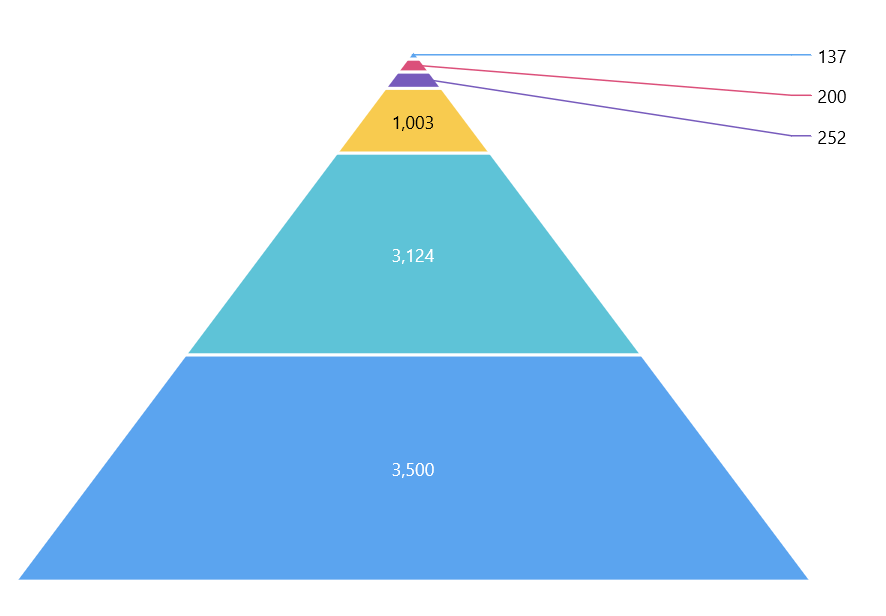 Data Labels in .NET MAUI Pyramid Charts
