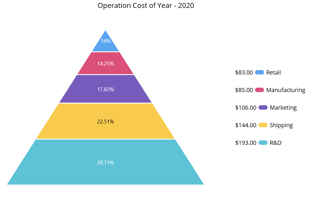 Legends in .NET MAUI Pyramid Charts