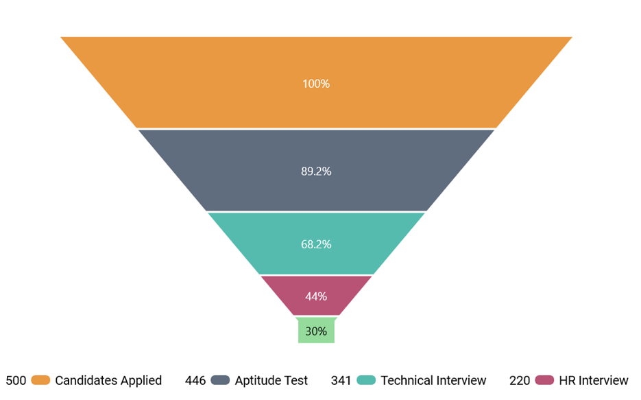 .NET MAUI Funnel Chart