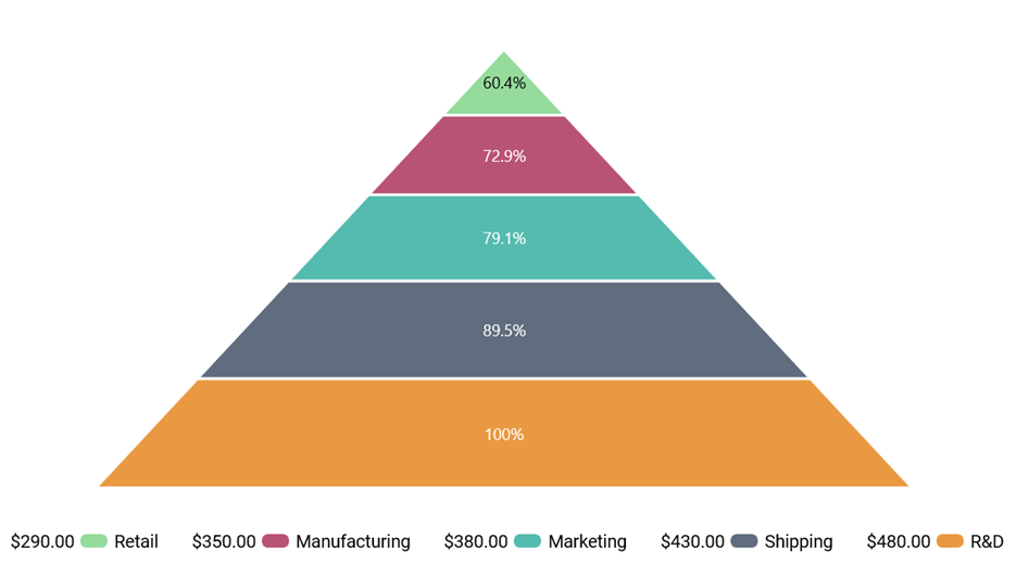 .NET MAUI Pyramid Chart