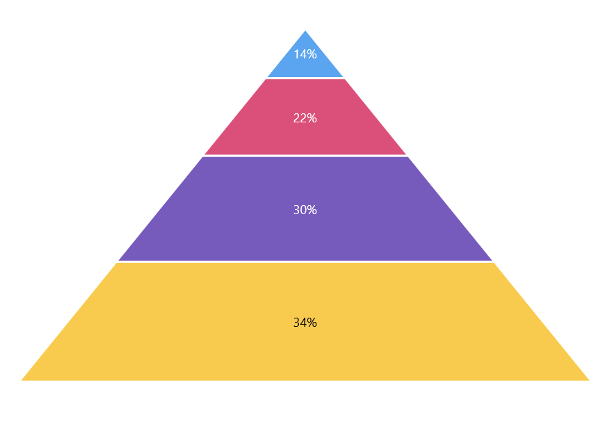 .NET MAUI Pyramid Charts