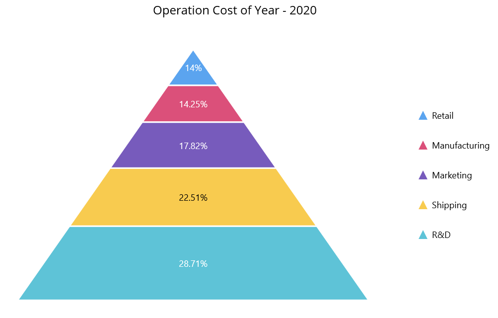 Visualizing Data Using .NET MAUI Pyramid Charts
