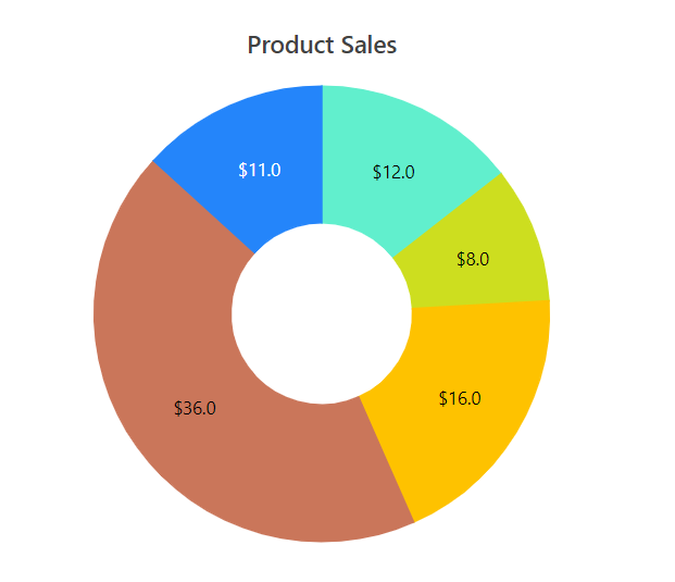 Data Label Formatting Support in Blazor Charts