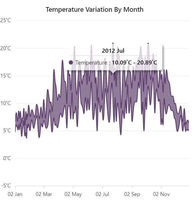 Blazor Spline Range Area Chart