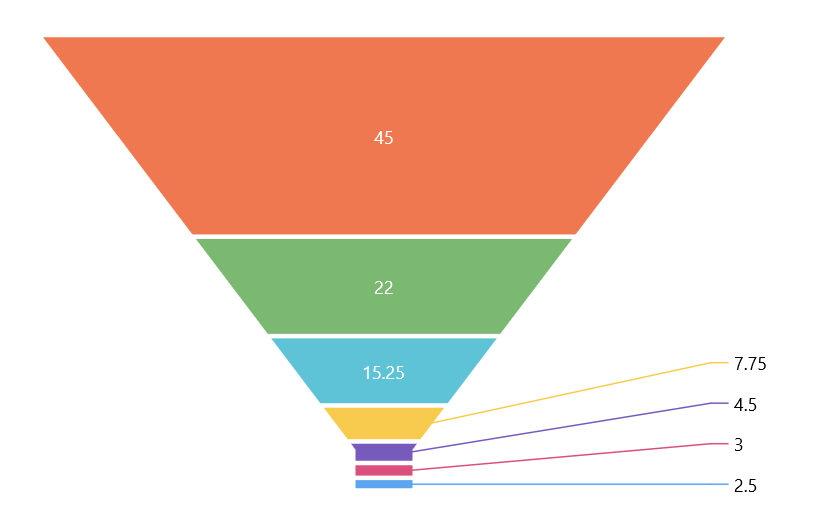 Data Labels in .NET MAUI Funnel Charts