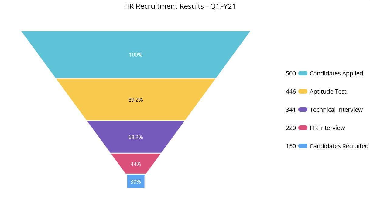 Legends in .NET MAUI Funnel Charts