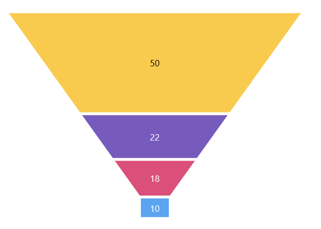 .NET MAUI Funnel Charts