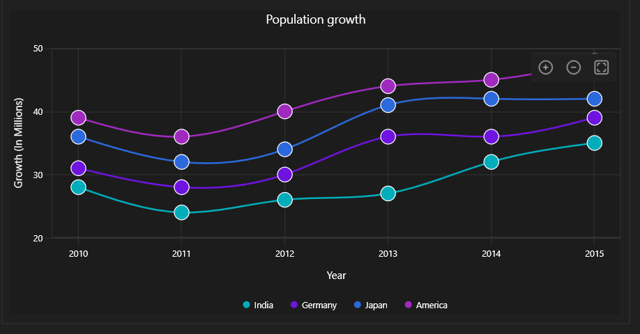 Syncfusion WPF Chart in Windows 11 Dark Theme