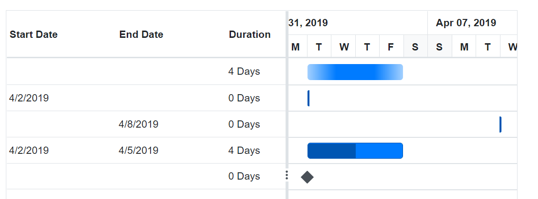 Unscheduled Task in Blazor Gantt Chart