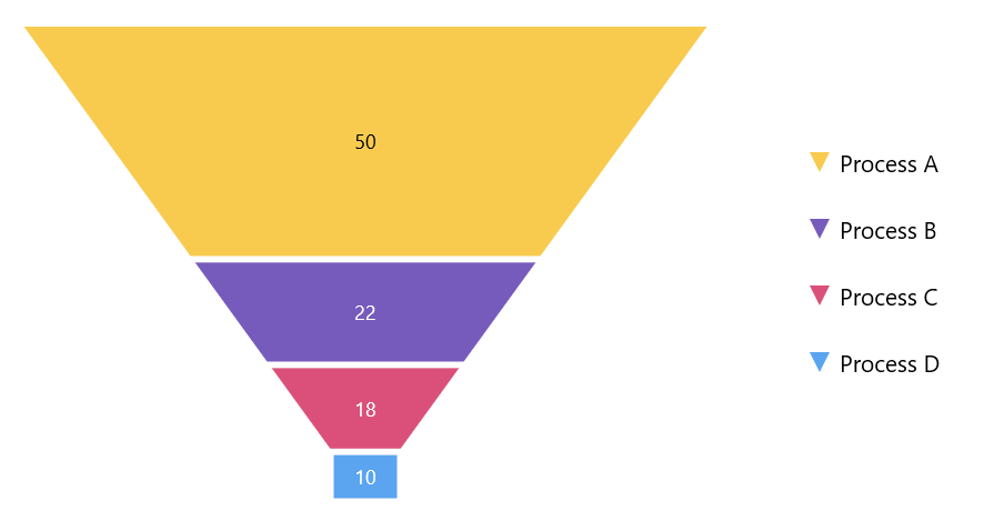 Visualizing Data Using .NET MAUI Funnel Charts