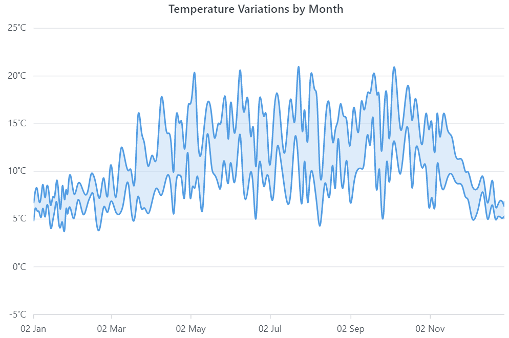 Blazor Spline Range Area Chart