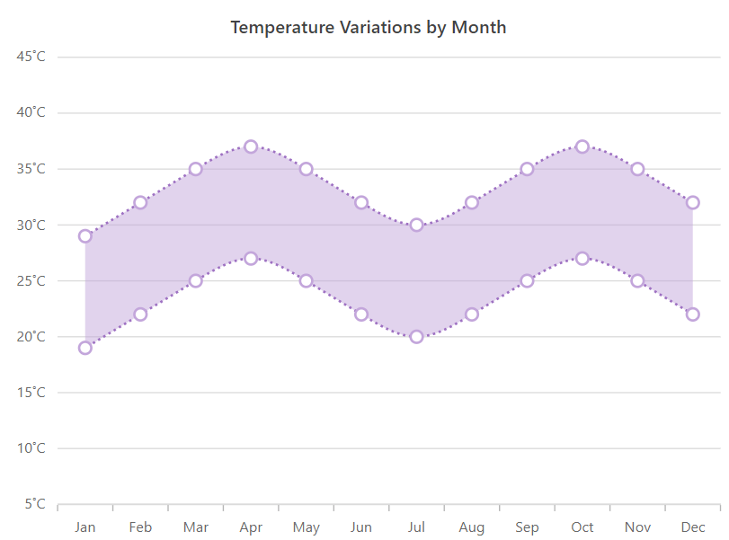 Customizing the Blazor Spline Range Area Chart