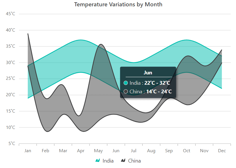 Data Visualization Features in Blazor Spline Range Area Chart