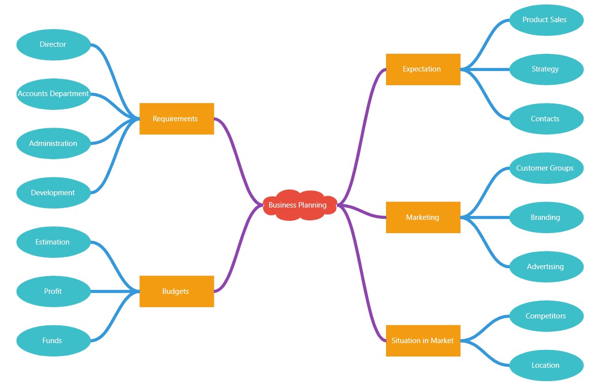 Mind Map Diagram Created Using Blazor Diagram Component