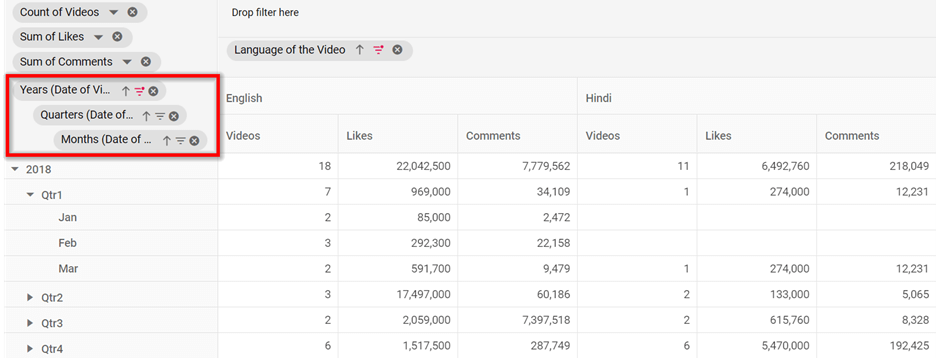 Pivot Table displaying YouTube video details organized by date and time