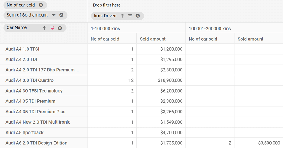 Pivot Table displaying information about used car sales