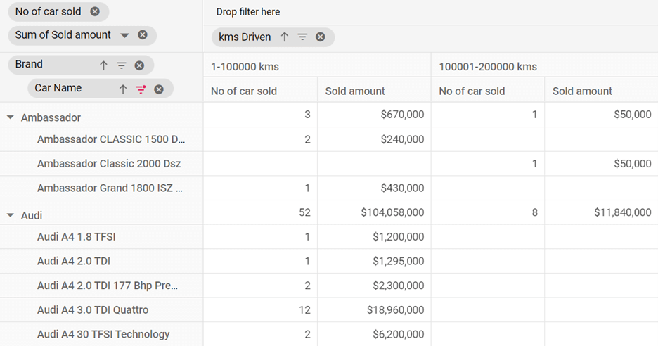 Pivot Table displaying information on used car sales by brand