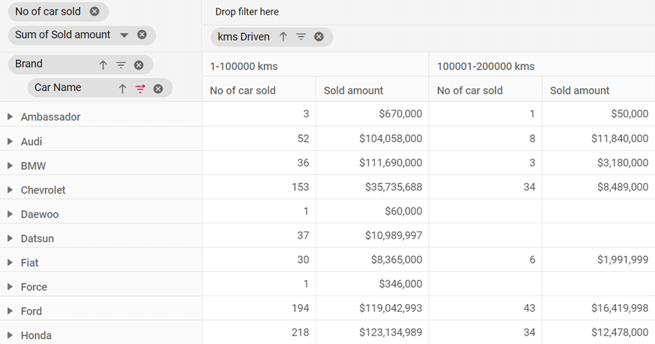 Pivot Table displaying information on used car sales by brand