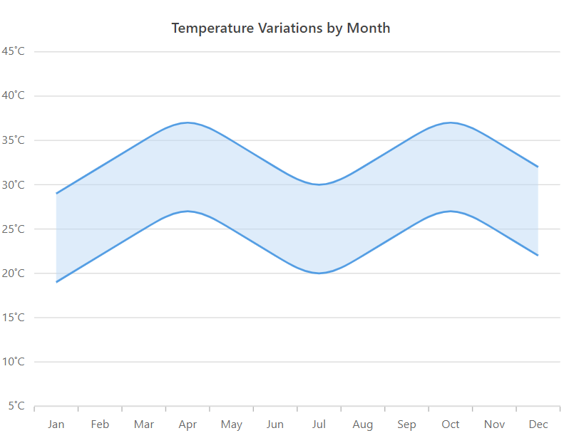 Visualizing Temperature Variation in a Year Using Blazor Spline Range Area Chart