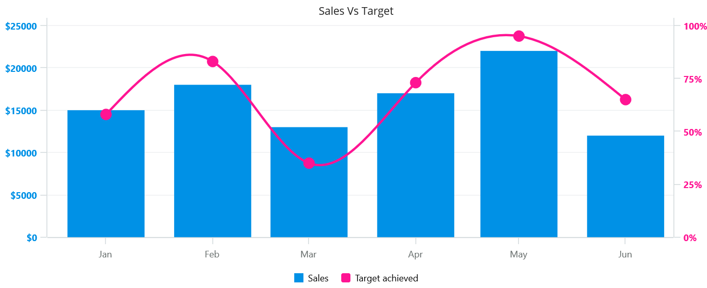 Creating a multi-axis chart in a .NET MAUI application