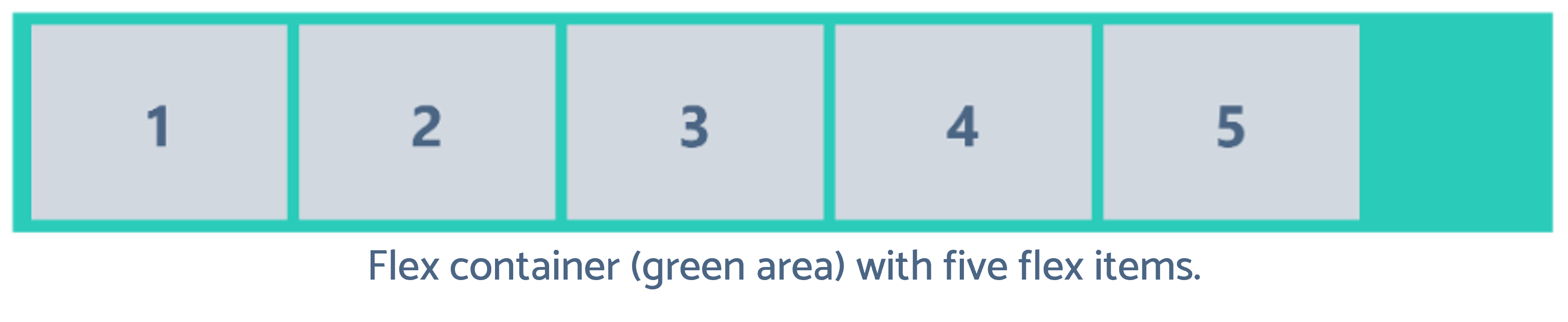 Flex container (green area) with five flex items