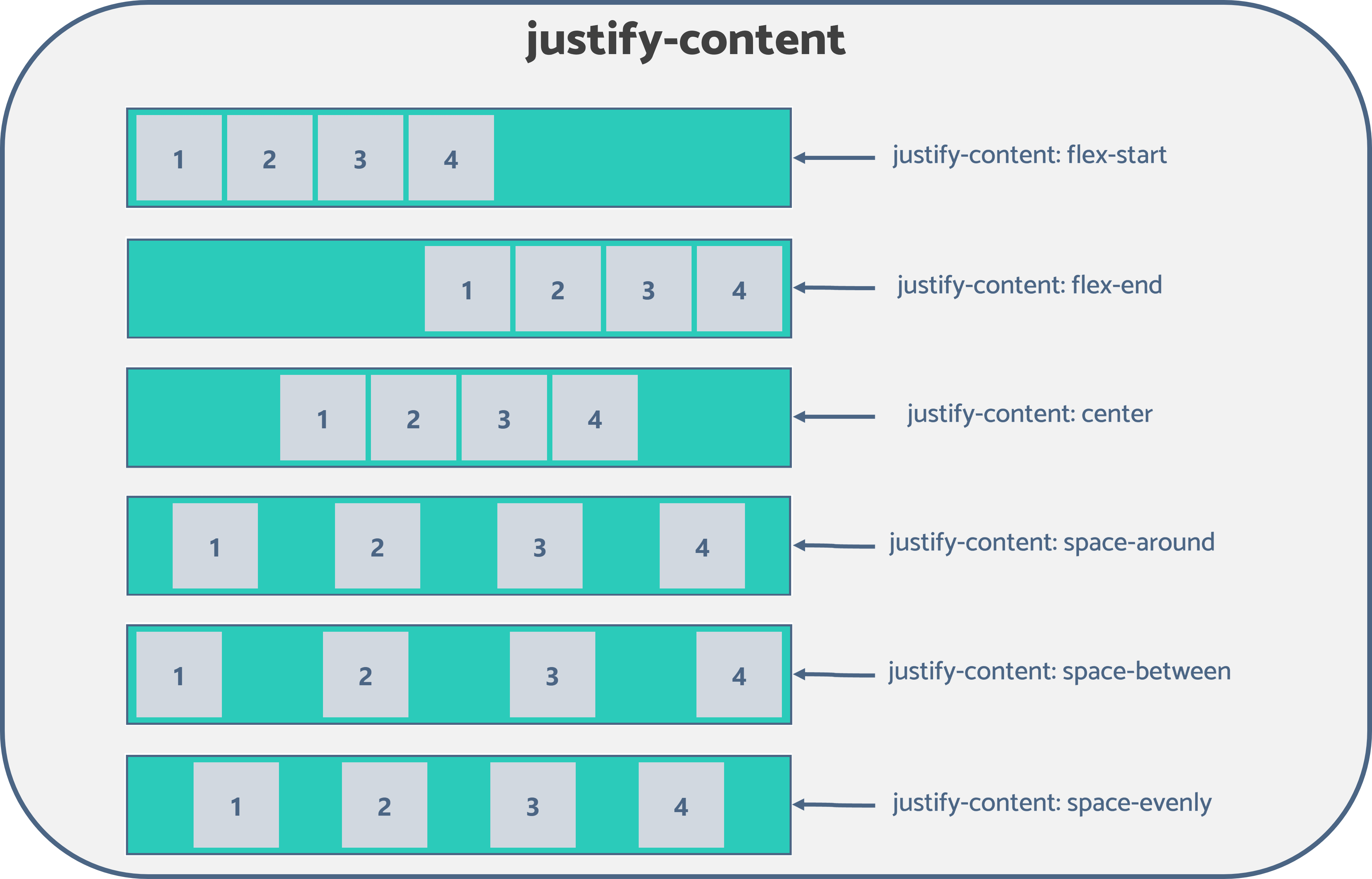 CSS Flex justify-content