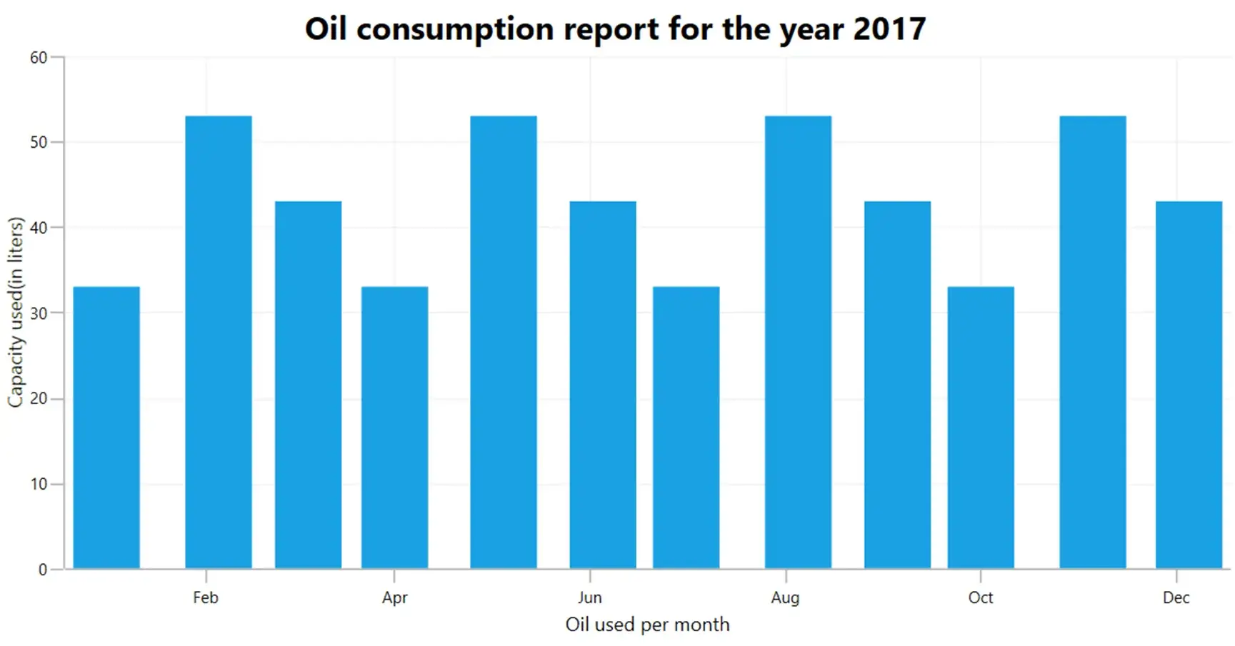 Loading JSON Data in WPF Charts Control