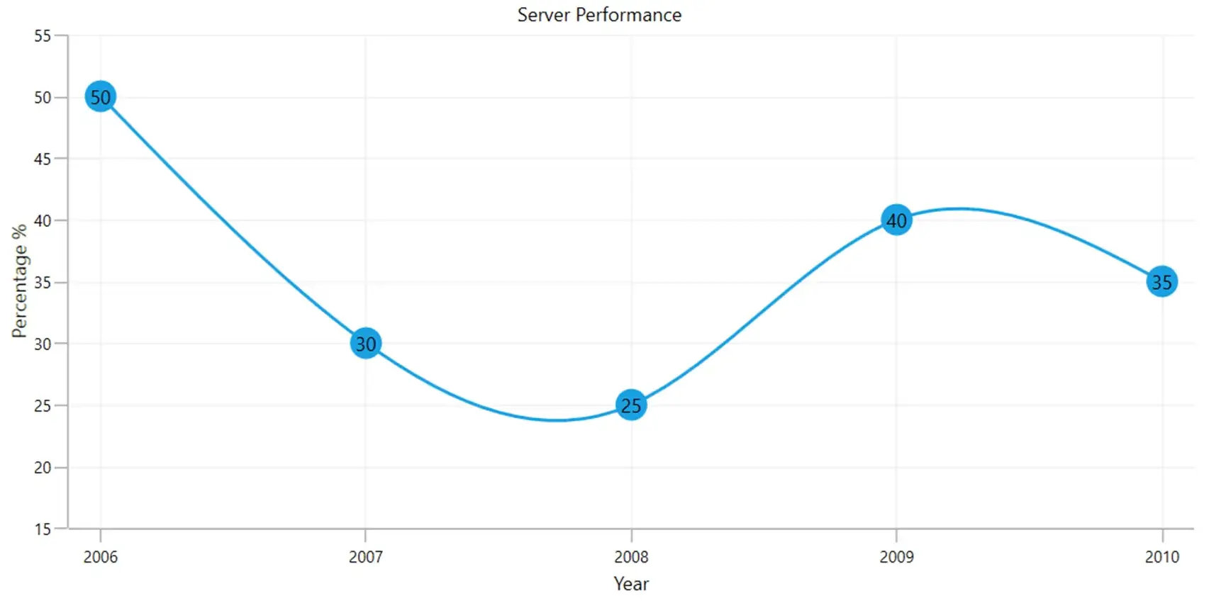 Loading SQL Data in WPF Charts