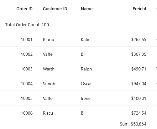 .NET MAUI DataGrid showing summary data