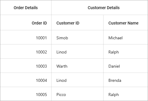 .NET MAUI DataGrid with stacked headers