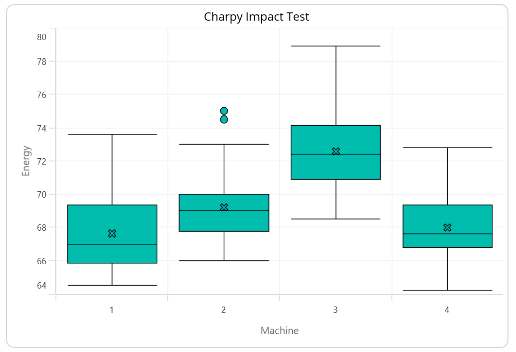 .NET MAUI box and whisker chart