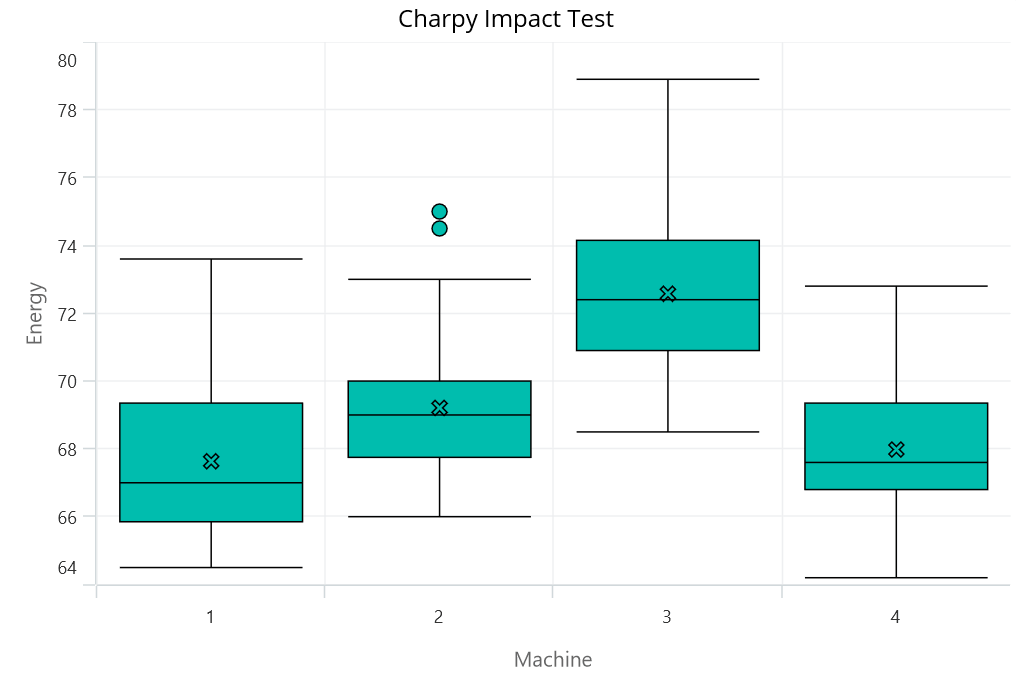 .NET MAUI box and whisker chart