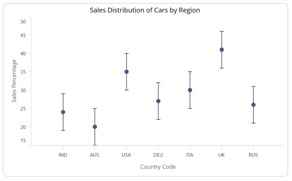 .NET MAUI error bar chart